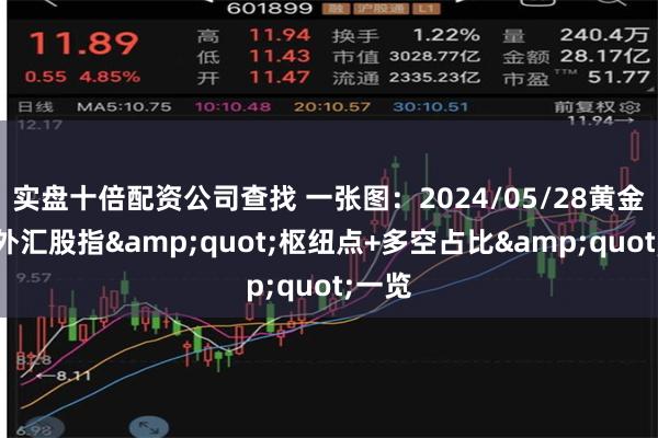 实盘十倍配资公司查找 一张图：2024/05/28黄金原油外汇股指&quot;枢纽点+多空占比&quot;一览